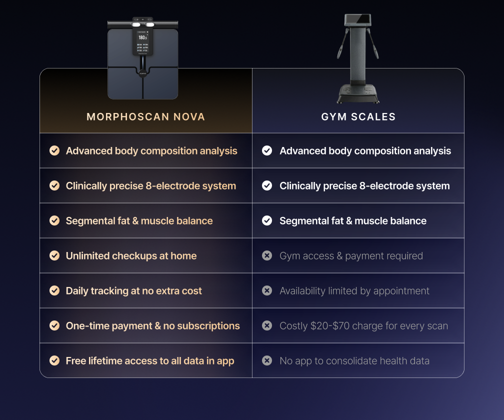 MorphoScan Nova Body Composition Scale